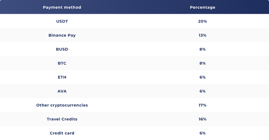 Travel Payment Methods for Feb 2023