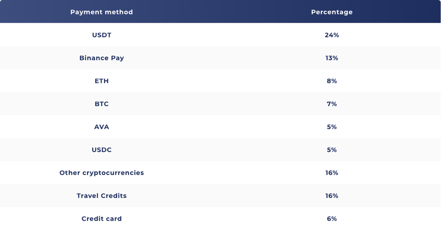 Travel Payment Methods for May 2023